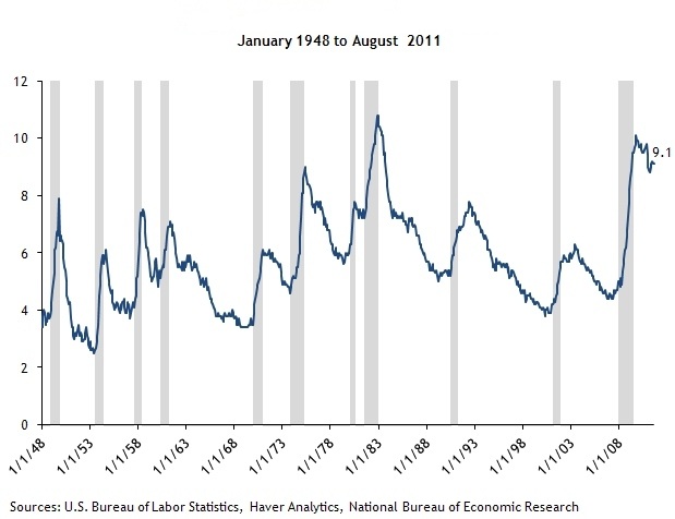 Figure 3: Fluctuations in unemployment  levels